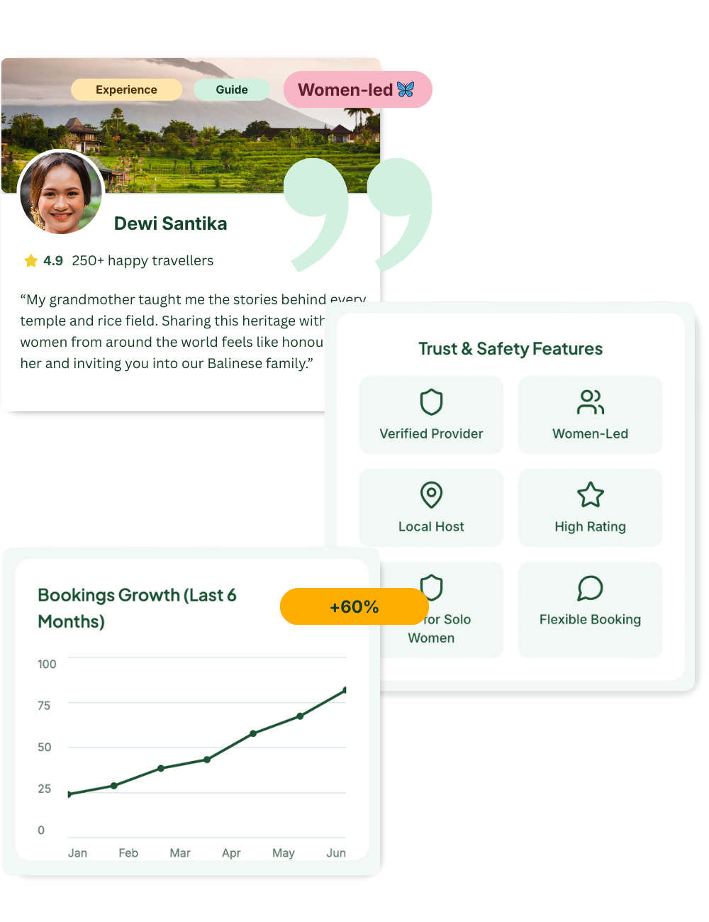 Sistays provider dashboard showing booking growth, earnings, and traveller reviews